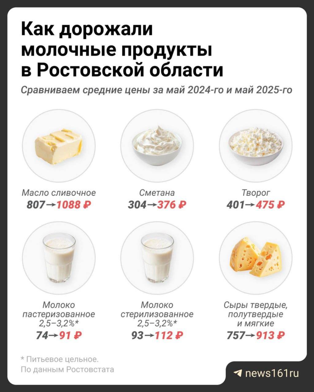 В Ростовской области падают показатели развития животноводства, следует из данных Ростовстата. Стоимость на продукты при этом растет.   К началу 2022 года в Ростовской области содержали 625 тысяч голов крупного рогатого скота. К весне 2025-го их осталось 589,3 тысячи голов, при этом коров из них — только 281,7 тысячи.   С января по май 2025 года в хозяйствах всех категорий забили 153,5 тысяч тонн скота и птицы в живом весе — это на 5% меньше, чем в прошлом году.    Производство молока упало на 2,7% — до 376,1 тысяч тонн. В 2023 году получили 386,9 тысяч тонн молока.   Падение производства яиц составило 23,4% — получили 542,1 миллионов штук, хотя два года назад показатель был 667,6 миллионов штук.  Президент донской Ассоциации крестьянских хозяйств и сельскохозяйственных кооперативов Александр Родин считает, что это связано с общей политикой, приоритетом крупному бизнесу.   Надо ставить на малый бизнес, на развитие сельских населенных пунктов. На этом надо сосредоточиться, — говорил Родин корреспонденту  .        Напиши нам