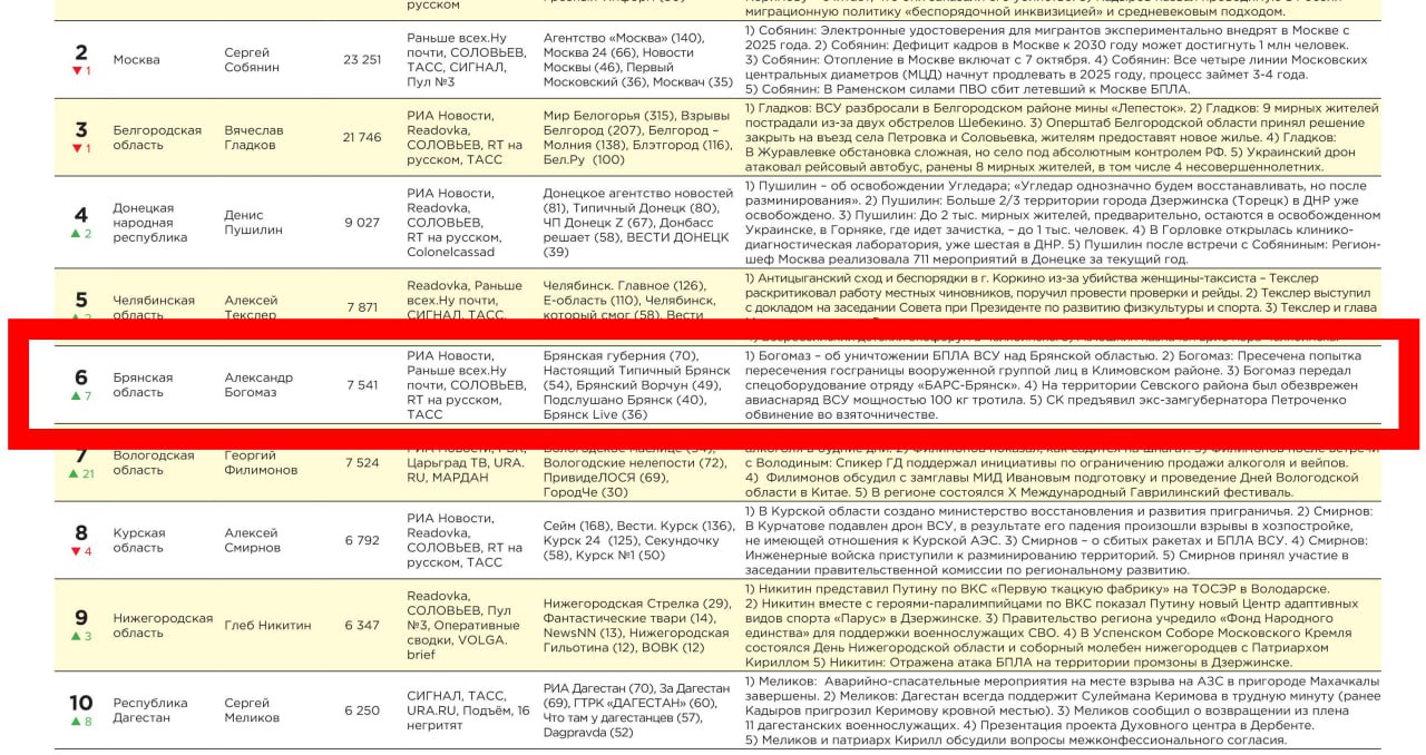 Канал губернатора Богомаза вошёл в топ-10 по упоминаемости в октябре  Телеграм-канал губернатора Брянской области Александра Богомаза вошёл в топ-10 каналов по упоминаемости в Telegram в октябре. Такие данные представило информационное телеграм-агентство «Теле Стрим». Канал главы региона занял шестую строчку. А в рейтинге глав регионов ЦФО телеграм-канал Александра Богомаза занял третью строчку.  В списке наиболее часто упоминаемых тем — СВО и украинские атаки.  — На протяжении всего октября ВСУ пытались нанести ущерб, производя серию атак БПЛА – однако средства ПВО и РЭБ работали надежно, о чем Богомаз оперативно информировал. Как и о том, что пограничники и военные пресекли попытку «вооруженной группы лиц» пересечь границу в Брянской области,  — указано в публикации.  Чаще других губернатора Александра Богомаза упоминал наш телеграм-канал  70 раз .  Рейтинг эффективности российских публичных политиков через призму Telegram по итогам октября можно почитать по этой ссылке.      подписаться   прислать новость