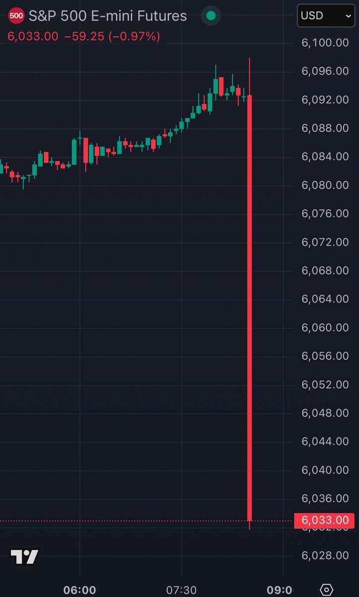 Фьючерсы на S&P 500 упали более чем на 1% после того, как инфляция потребительских цен в США достигла самого высокого уровня с июня 2024 года.