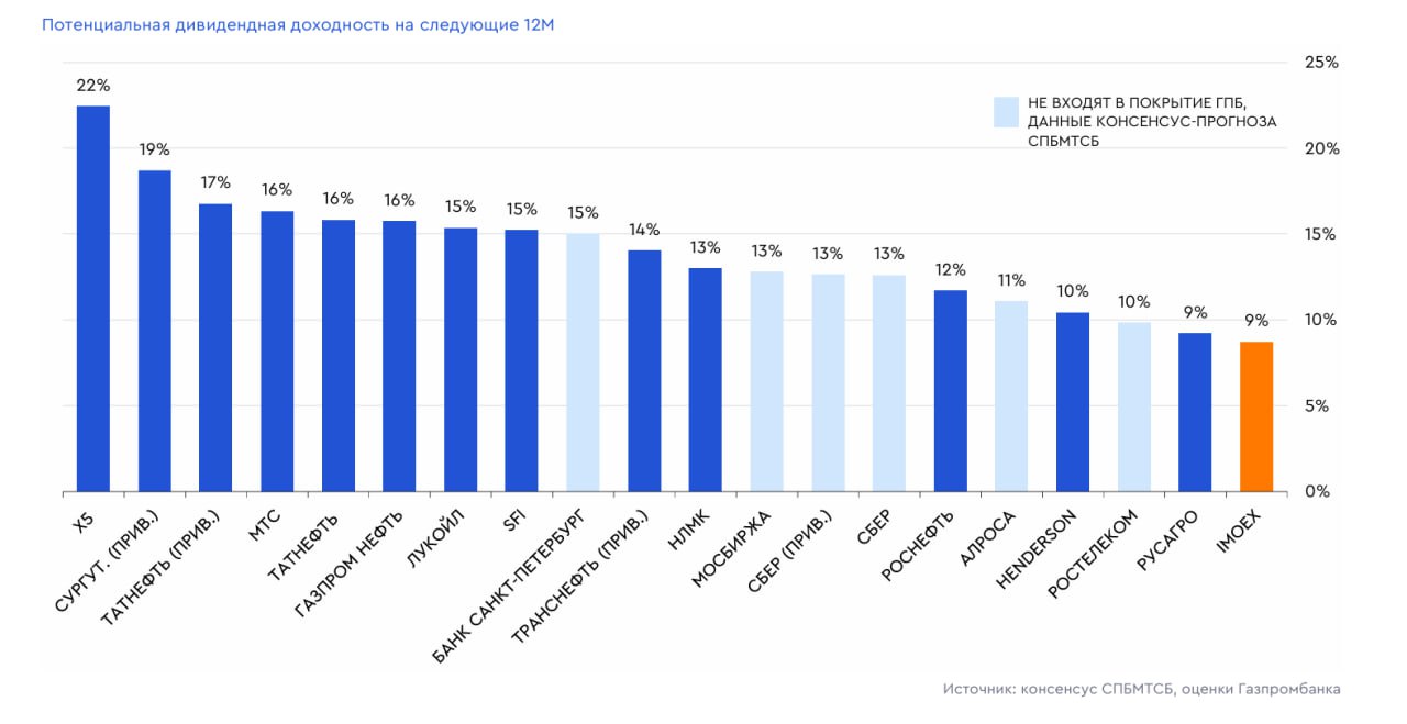 ТОП-20 ДИВИДЕНДНЫХ АРИСТОКРАТОВ   По данным Газпромбанка дивидендная доходность индекса Мосбиржи на следующие 12 месяцев составляет 8,7%, а средняя доходность топ-10 дивидендных акций – 16,5%.  Главный фаворит — Х5 #X5 с ожидаемом дивидендной доходность более 22%.   Также фаворитами являются экспортеры, которые за счет девальвации рубля могут улучшить свои финансовые показатели. Среди них: Сургутнефтегаз, Газпромнефть, Лукойл, Татнефть.   Остальные компании на инфографике.   Какие акции у вас преимущественно в портфеле: дивидендные или акции роста?   Kondrashovinvest l  Подписаться