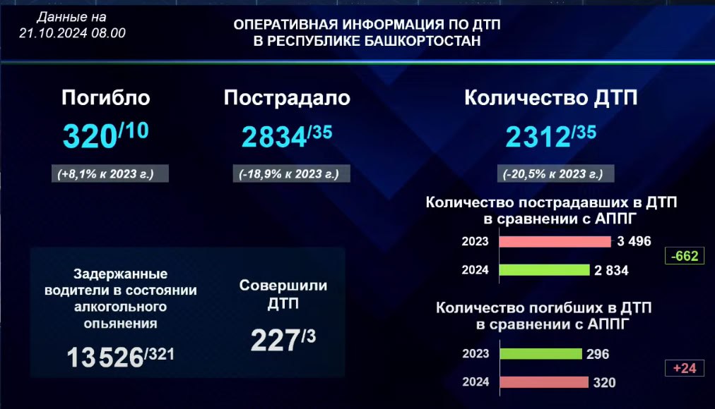 Смертность на дорогах растёт  С начала года в ДТП в Башкирии погибли 320 человек. Это на 8,1%  24 человека  больше, чем за аналогичный период прошлого года.  Во время своего первого срока глава Башкортостана Радий Хабиров поставил перед дорожными ведомствами и ГИБДД задачу – добиться снижения смертности на дорогах республики.  Но сам Хабиров сам ПДД подтирается, постоянно их нарушая и подвергая жизнь граждан опасности.  Так, автомобили кортежа Хабирова постоянно превышают скорость, не пропускают пешеходов, скрывают номера и пересекают двойную сплошную.