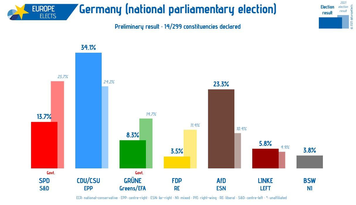 Появились первые результаты подсчёта результатов выборов в Германии по итогам 5% голосов избирателей  "Блок Сары Вагенкнехт" и СвДП пока не проходят в Бундестаг, "АдГ" и ХДС/ХСС выше экзитполов, зелёные ниже.