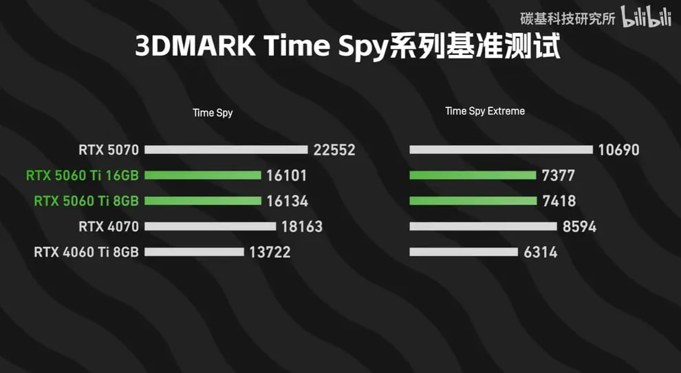 Первое сравнение RTX 5060 Ti на 16 и 8 ГБ видеопамяти Напоним, Nvidia запретила делать обзоры на 8 ГБ версию, но нашлись китайцы. Тесты 3DMark вообще не видят разницу между картами. Но вот в 2К разрешении на максималках в Cyberpunk 2077 версия с 16 ГБ выдаёт царские 18 FPS, а 8 ГБ — 9 кадров. С включённым генератором x4 старшая модель выдает 113 FPS, кастрированная — только 92 FPS. Потеря в производительности достигает 22%. В Horizon Zero Dawn Remastered, где рекомендуется 16 ГБ видеопамяти, старшая RTX 5060 Ti показывает на 29% больше кадров в 1080p и на 16% в 1440p.