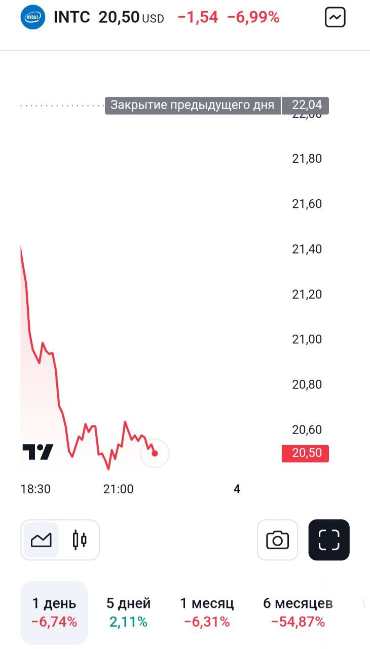 Акции Intel могут исключить из индекса Dow Jones на фоне почти 60% падения акций компании в этом году, пишет Reuters.   Сегодня акции Nvidia и AMD падают на 6,6% и на 4,6%.