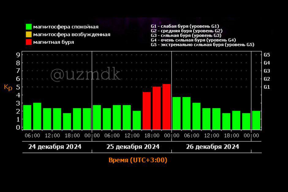 В Узбекистане сильнейшая магнитная буря начнется уже сегодня  В этот период метеозависимые будут чувствовать головную боль, утомляемость, потерю аппетита и излишнюю раздражительность.  Подпишитесь и следите за  актуальными новостями на нашем канале
