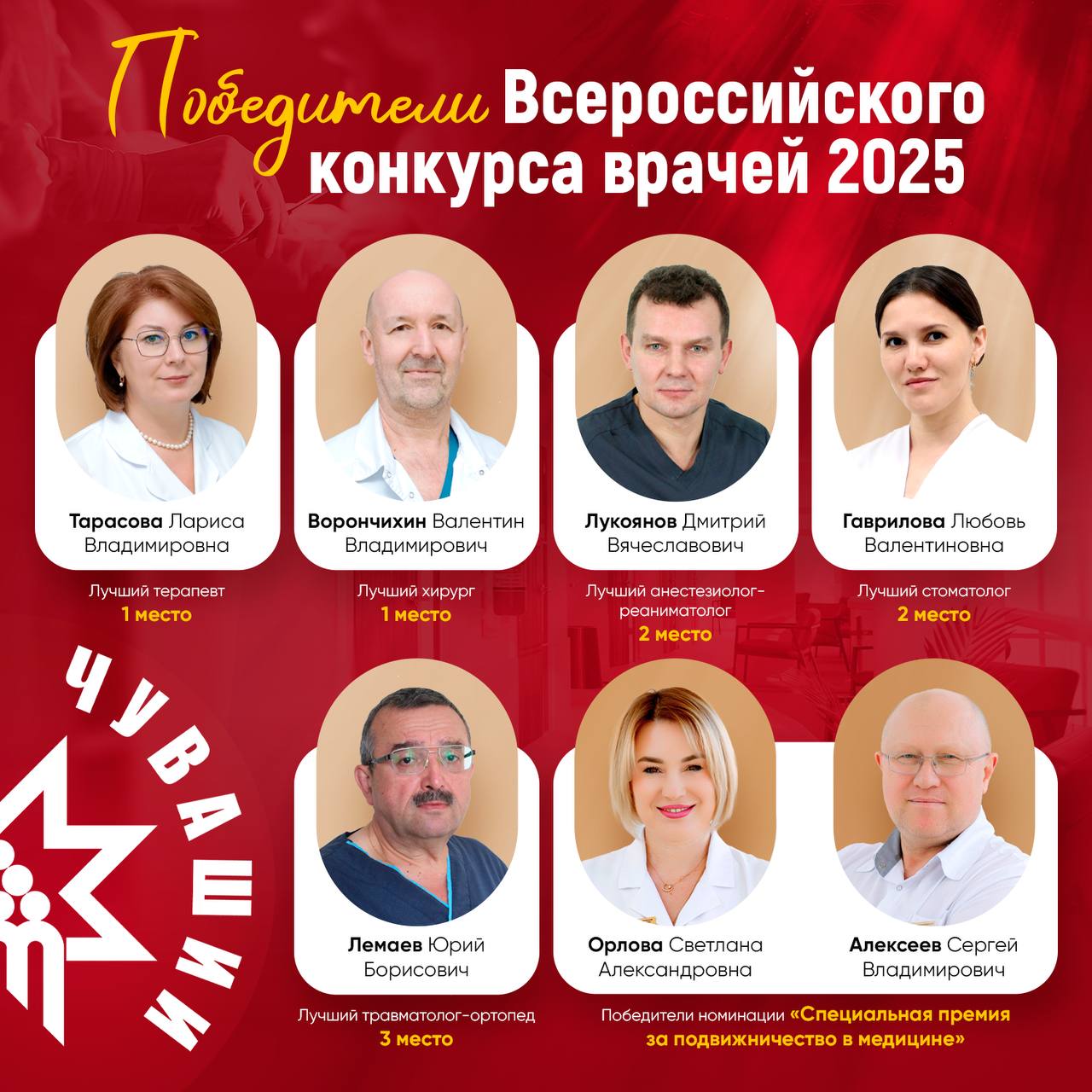 Семь специалистов из Чувашии, в том числе новочебоксарка, вошли в число лучших врачей страны.  Минздрав России подвел итоги Всероссийского конкурса врачей.   Второе место в номинации «Лучший стоматолог» заняла специалист Новочебоксарской городской стоматологической поликлиники Любовь Гаврилова.  Среди победителей – министр здравоохранения Чувашии Лариса Тарасова как сотрудник Республиканской клинической больницы в номинации «Лучший терапевт», а также Валентин Ворончихин из той же РКБ  «Лучший хирург» .  Список остальных призеров – здесь.