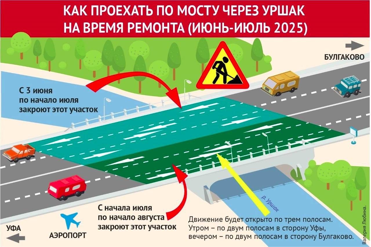 Завтра закроют мост через реку Уршак на трассе Уфа — Оренбург.  Речь идет об отрезке дороги около поселка Булгаково Уфимского района.   С 3 июня и до июля станут недоступны две полосы в сторону Уфы,  а с июля до августа — две полосы в сторону Стерлитамака. Оставшуюся половину трассы разделят на три полосы.    Подписаться   Прислать новость
