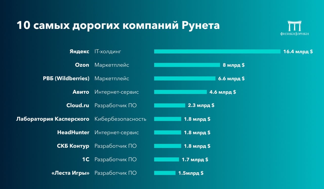 Какие компании сегодня формируют лидирующие позиции в Рунете?   Чтобы разобраться в этом, в Forbes проанализировали более 60 российских интернет-компаний, оценивая их финансовые показатели, капитализацию и рыночную стоимость.   В список вошли только те компании, чья выручка формируется исключительно в интернете. Не учитывались онлайн-магазины, банки, производителей оборудования и другие бизнесы, которые могли бы существовать без интернета.  Ознакомиться с полным рейтингом можно на сайте издательства.