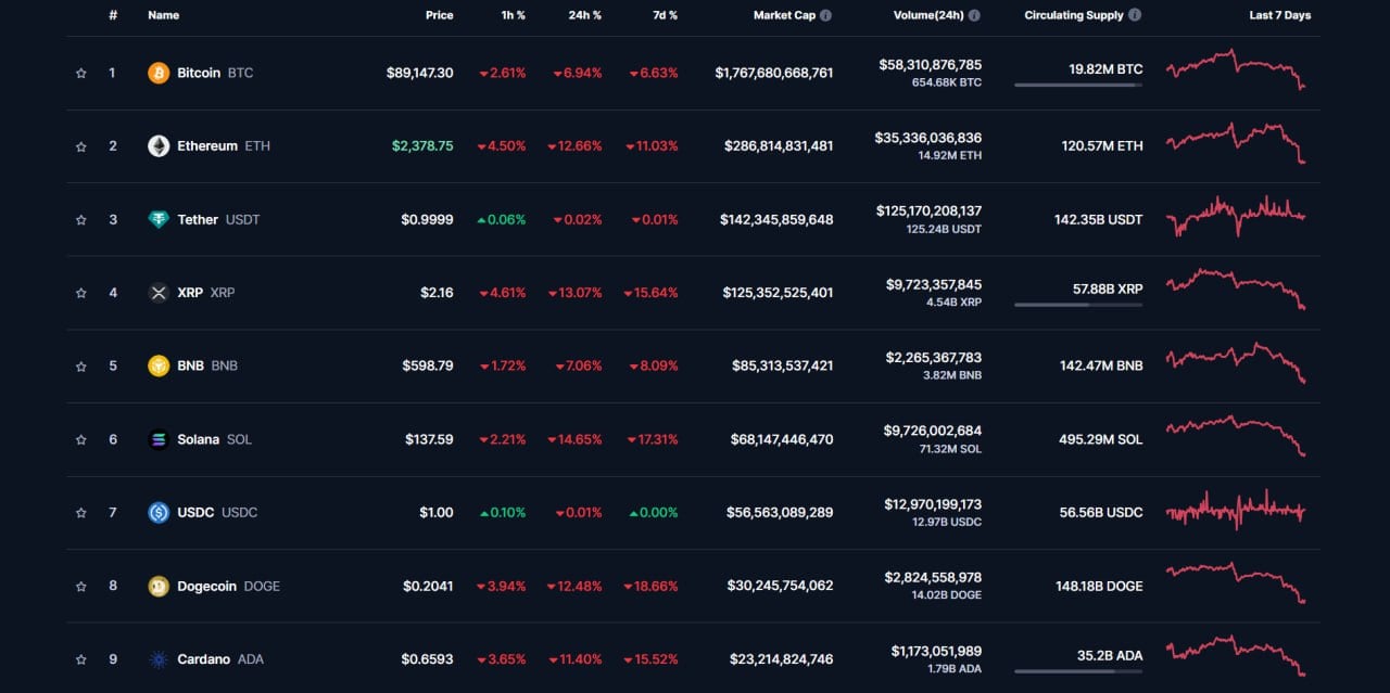 Рынок криптовалюты падает.  За последние 24 часа Bitcoin упал на 7%, Toncoin снизился на 10%, Ethereum потерял 13%. Прочие монеты обвалились на 15-20%.     C 24 февраля трейдеры потеряли почти $1,5 млрд.