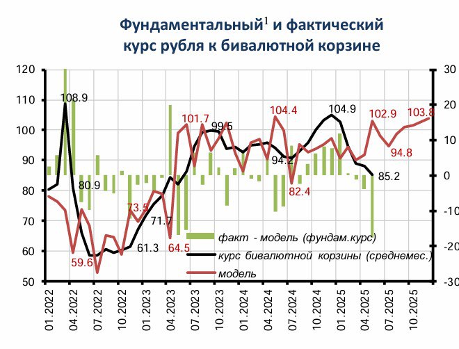ЦМАКП рассчитал, что в июле 2025 года рубль к бивалютной корзине переоценён примерно на 10 рублей. В начале июля курс бивалютной корзины  доллар США, евро  к рублю составил 84.9 руб., а по модели ЦМАКП он должен быть 94,9 рубля. К октябрю модель показывает курс к бивалютной корзине почти 104 рубля.  «Несмотря на небольшое ослабление рубля по отношению к евро, стоит отметить, что фактически российская валюта оставалась «переоценённой» по сравнению с теоретическим уровнем её стоимости, обоснованным фундаментальными факторами  снижение цены на нефть, уменьшение сальдо торгового счета платёжного баланса, сокращение поступлений от продажи валютной выручки экспортерами . Поскольку текущий курс рубля выглядит «переукреплённым», то весьма вероятна его коррекция во втором полугодии в направлении фундаментально обусловленных уровней», - резюмирует ЦМАКП.
