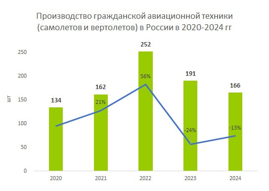 Минус 339 самолетов и 200 вертолетов Росавиация озвучила пессимистичный прогноз динамики сокращения авиапарка Глава госкорпорации Дмитрий Ядров выступил на заседании комитета Совета Федерации по экономической политике ℹ По состоянию на 6 октября современный парк 76 авиакомпаний выполняющих 99 полетов составляет 1 135 воздушных судов При этом на крыле всего на сегодняшний день 1 088 воздушных судов 47 воздушных судов сейчас не эксплуатируются отметил Ядров По пессимистичному прогнозу до 2030 года мы совместно с авиакомпаниями насчитываем выбытие порядка 339 самолетов Это 230 отечественных воздушных судов в том числе и воздушных судов которым 40 50 60 лет и 109 иностранных Помимо этого планируем к выбытию 200 вертолетов это 190 отечественных вертолетов и 10 иностранных обрисовал детали чиновник  Напомним о том что массовое серийное производство авиалайнеров в России постоянно откладывается то на полгода то на год вперёд Тем временем ряд источников уже пишет о начале так называемой каннибализации воздушные суда которые могли бы выполнять полётные программы при надлежащем ремонте продаются на запчасти для ремонта других самолётов Подписаться Верным курсом