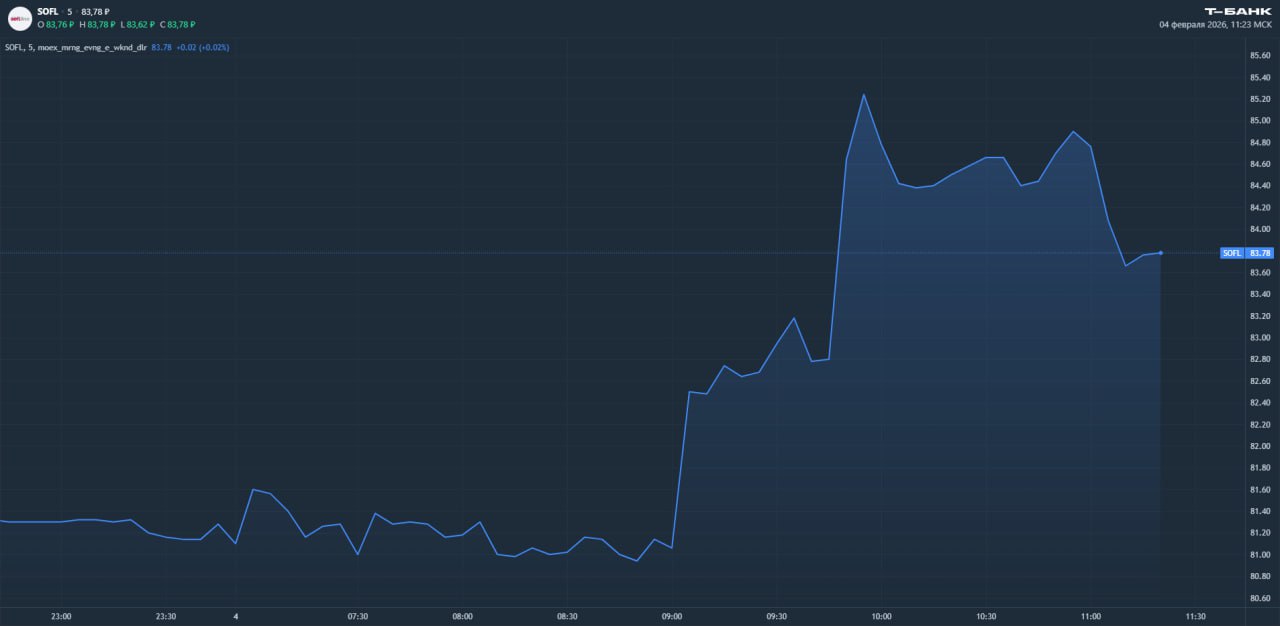 Акции Софтлайна прибавили более 3 на слабом отчете Инвестиционно технологический холдинг Софтлайн поделился предварительными финансовыми показателями по итогам 2025 года Акции компании реагируют позитивно в моменте бумаги прибавили более 4 однако затем рост скорректировался до 3 Ключевые результаты за 2025 год Оборот компании вырос до 131 8 млрд рублей что на 9 больше чем в прошлом году Валовая прибыль достигла 46 6 млрд рублей увеличившись на 26 Рентабельность по валовой прибыли поднялась до 35 4 что на 4 8 процентного пункта выше чем годом ранее Скорректированная EBITDA составила 8 млрд рублей показав рост на 13 Соотношение скорректированного чистого долга к скорректированной EBITDA не превышает 2 Марьяна Лазаричева аналитик Т Инвестиций Результаты оказались хуже прогнозов менеджмента Еще в ноябре компания ожидала что оборот группы должен был превысить 150 млрд рублей Скорректированная EBITDA также оказалась ниже ранее объявленного компанией диапазона В целом сегодняшние результаты кажутся нам слабыми и мы сохраняем осторожный взгляд на акции компании Софтлайн раскроет полные финансовые результаты 19 февраля что позволит увидеть более репрезентативную картину финансового состояния бизнеса однако мы не ждем что это станет позитивным катализатором для котировок отчет