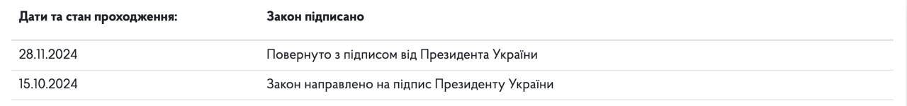 Зеленский после долгой паузы подписал закон о повышении налогов, который был принят Радой ещё в октябре.  Основные изменения:   - с момента вступления закона в силу повышается ставка военного сбора с 1,5% до 5% для наемных работников. При этом для служащих ВСУ, СБУ, СВР, ГУР МО, Нацгвардии, пограничников, УГО и Госслужбы спецсвязи ставка остается 1,5%. Освобождение от сбора сохраняется для тех, кто выполняет боевые задания.  - ⁠с 1 октября военный сбор для всех ФЛП I, II и IV групп  устанавливается в размере 10% от минимальной зарплаты  то есть 800 гривен ежемесячно ,  - ⁠для ФЛП и юрлиц III группы единого налога военный сбор с 1 октября будет в размере 1% от дохода,  - отчетность по НДФЛ, военному сбору и ЕСВ с 1 января 2025 года становится ежемесячной, а не ежеквартальной,  - ставка налога на прибыль для банков вырастет до 50% за 2024 год. Со следующего года растет ставка налога на прибыль для финансовых организаций  кроме страховых ,  - с каждой автозаправки вводятся ежемесячные авансовые взносы по налогу на прибыль  если владелец юрлицо  и подоходному налогу  если владелец физлицо  в размере от 30 до 60 тыс. грн,  - для валютных обменников авансовые взосы по НДФЛ привязали к евро,  - на 14% растет минимальное налоговое обязательство для сельскохозяйственных земель. Установлена также минимальная сумма за гектар пашни - 1400 гривен,  - отмена упрощенной системы для IV группы предпринимателей, если задолженность по минимальному налоговому обязательству превышает два квартала,  - повышение ставки рентной платы за добычу щебня, песка и каолина,  - на 50% возрастут минимальные розничные цены на вина, коньяки и вермуты,  - освободят от налогообложения деньги, начисленные по программе «Национальный кешбек»,  - до конца военного положения освобождают от подоходного налога иностранную помощь, которую получают украинцы за рубежом. То есть, беженцы не должны будут платить в Украине налоги с пособий, получаемых в ЕС.  Накануне премьер сообщал, что закон вступит в силу с 1 декабря.