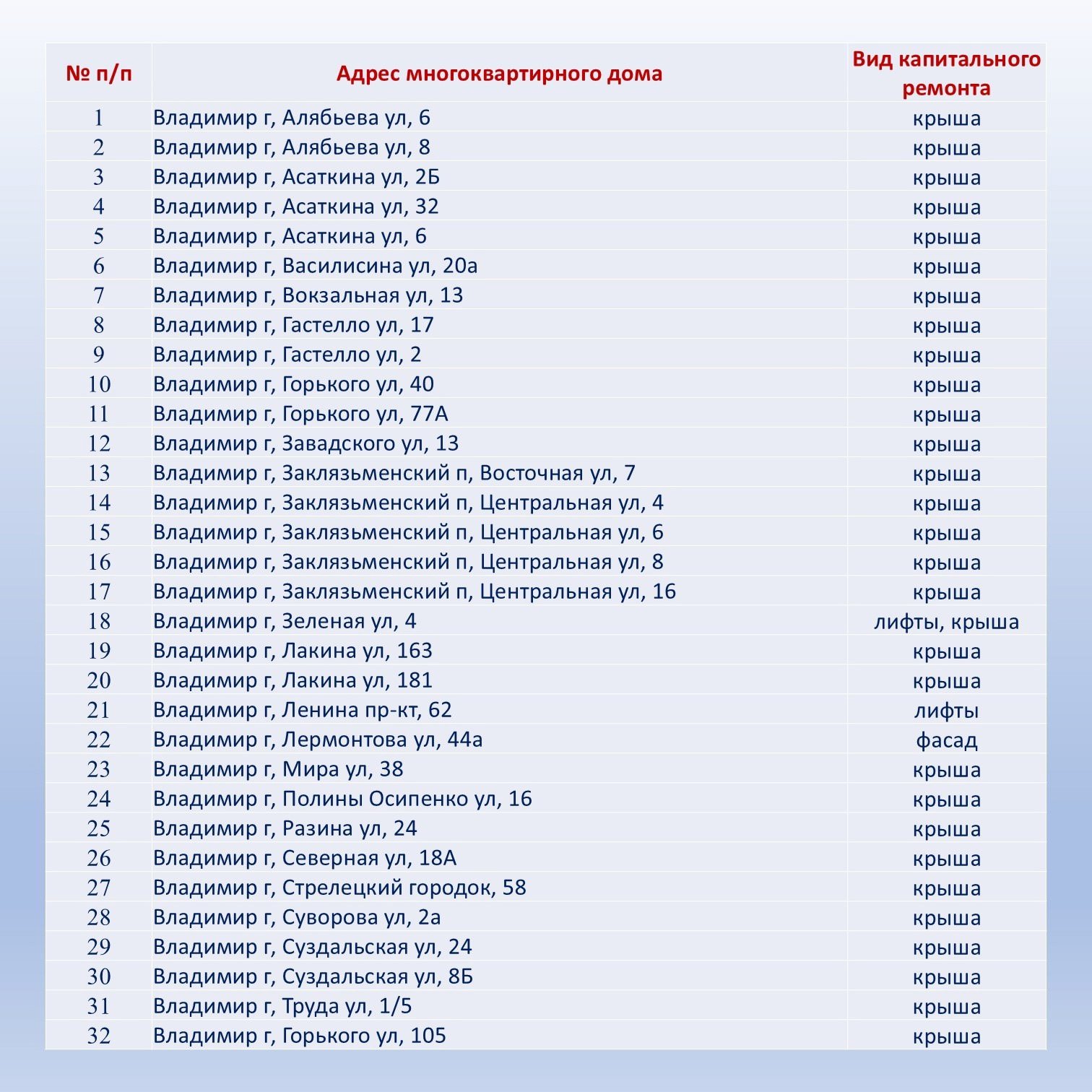 В 2025 году во Владимирской области запланировано проведение работ по капремонту 270 многоквартирных домов  адреса в карточках   Кроме того, как сообщает Фонд капремонта региона, еще в трех домах в этом году будут завершены работы, начатые в 2024 году: г.Суздаль, ул. Лоунская, 9; г.Муром, ул. Кирова, 26 и  ЗАТО Радужный, 3 кв-л, 29.  На все эти цели выделено более 2 млрд рублей.