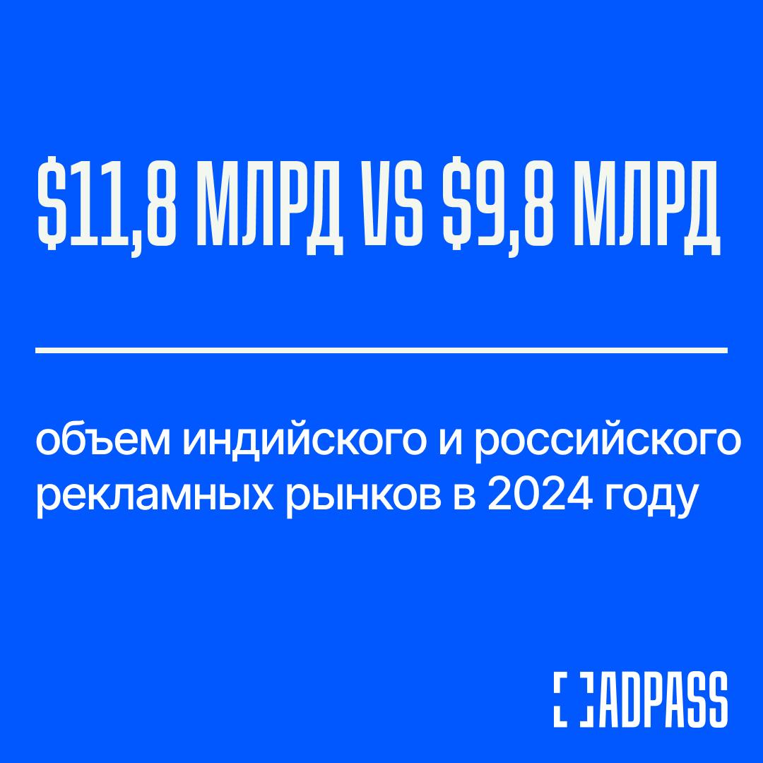 Индийские рекламщики в 2024 году заработали 793 рубля на жителе страны, российские — 6,6 тыс. рублей  Объем рекламного рынка в Индии в 2024 году достиг 1,03 трлн рупий  $11,8 млрд по текущему курсу , а в 2025-м вырастет на 6,5% до 1,1 трлн рупий  $12,6 млрд . По усредненной оценке крупнейших рекламных групп, российская реклама в 2024 году выросла до объема 980 млрд рублей  $9,8 млрд , а в этом также достигнет 1,1 трлн, но не рупий, а рублей  $11 млрд .   У индийского рынка большой потенциал, учитывая численность населения — 1,44 млрд человек по данным Statista за 2024 год. В России, по данным Росстата, на 1 января 2025 проживало 146 млн человек.   ADPASS рассчитал, сколько  приблизительно  в 2024 году заработали рекламисты на крупнейших рынках в пересчете на одного жителя. Получилось, что в прошлом году на одного человека в США пришлось 1,2 тыс. рекламных долларов  ~119 тыс. рублей , в Великобритании — $771  76 тыс. рублей , в Китае — $143  14 тыс. рублей , в России — $67  6,6 тыс. рублей , а в Индии лишь $8  793 рубля .    Подписаться