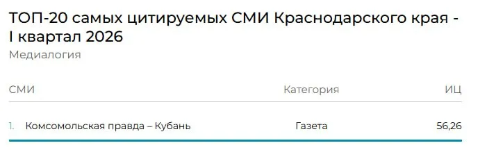 КП Кубань возглавила рейтинг самых цитируемых СМИ Краснодарского края за первый квартал 2026 года По версии Медиалогии Комсомолка стала самым цитируемым СМИ региона Это говорит о том что КП Кубань читают не только миллионы жителей Краснодарского края но и со всей страны