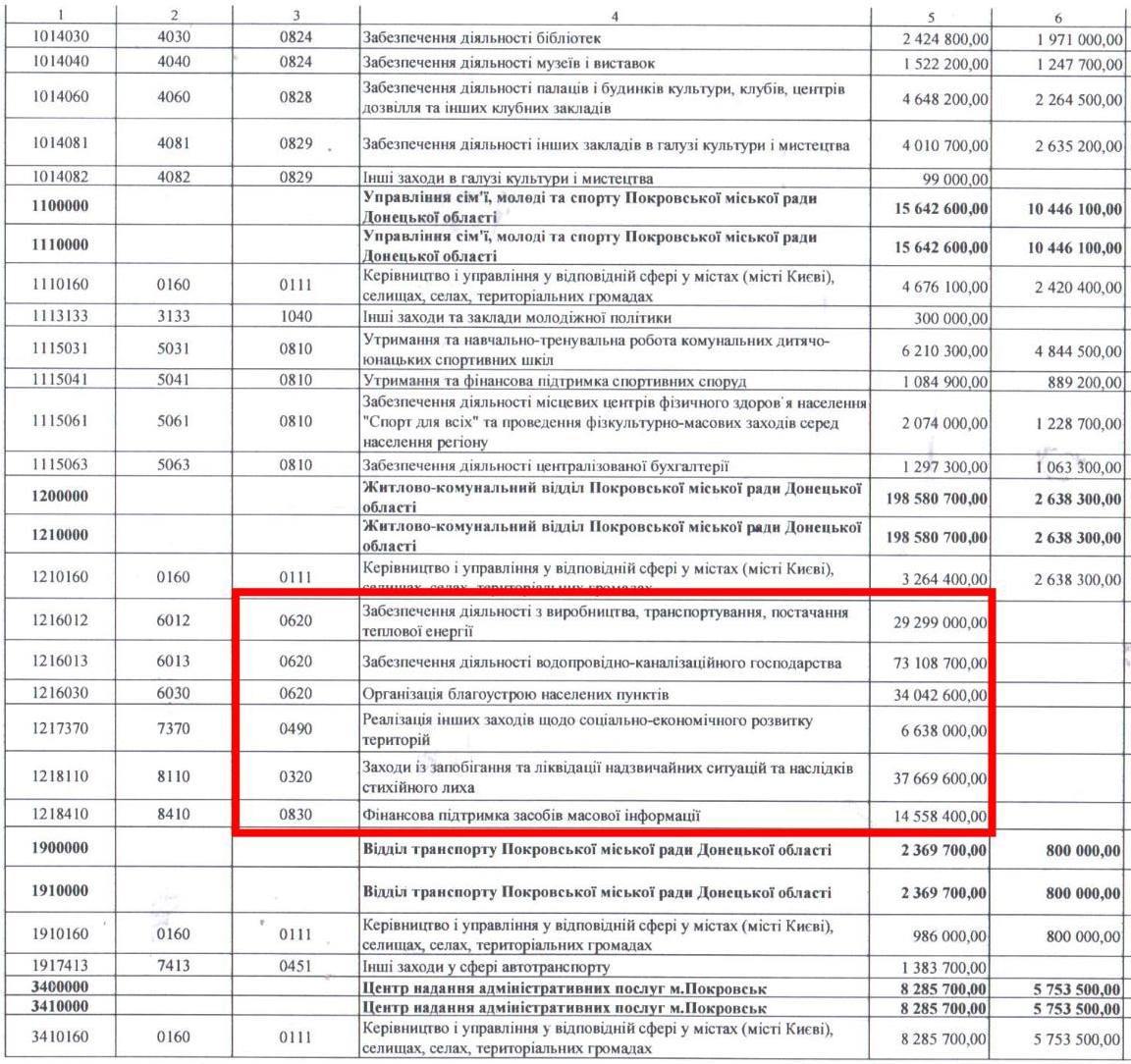 Власти Покровска, до которого россиянам осталось меньше 3 км, выделили 14 млн. грн на поддержку СМИ, 34 млн. грн на благоустройство и 30 млн грн на теплоснабжение, которого в городе нет.  Об этом говорится в бюджете, утвержденном Покровской ГВА 23 декабря.  Сайт "Страна"   X/Twitter   Прислать новость/фото/видео   Реклама на канале   Помощь