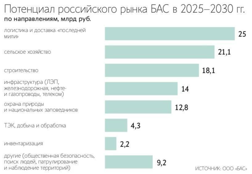 Ведомости Рынок доставки товаров дронами к 2030 может достичь 25 млрд руб Это рынок беспилотной логистики и доставки последней мили В перспективе емкость рынка к 2030 достигнет уже 25 млрд руб Последняя миля касается городов и труднодоступных регионов Потенциальные заказчики Почта России Самокат Ozon и др Гражданские дроны нужны для сельского хозяйства и строительства Объем этих рынков к 2030 может быть 21 1 млрд и 18 1 млрд руб Рынок мониторинга состояния инфраструктуры будет 14 млрд руб Объем сегмента общественной безопасности будет 9 2 млрд руб Реализовать потенциал рынка можно при отмене всех ограничений Сейчас самым зарабатывающим сегментом является мониторинг На 2 м месте идет сельское хозяйство затем грузовая логистика ftsec