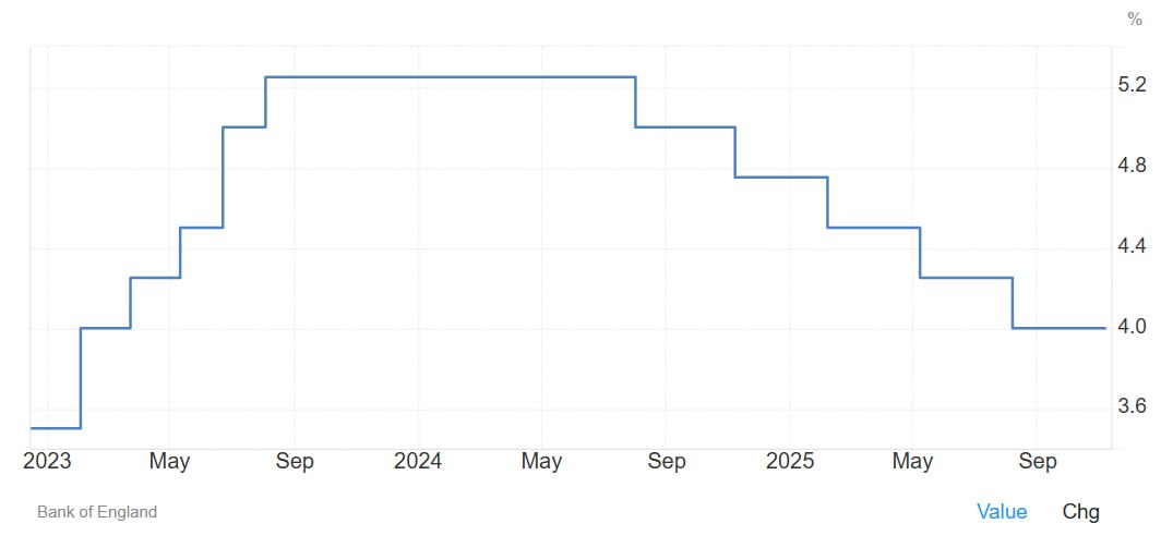 Банк Англии сохранил ключевую процентную ставку на уровне 4 Чиновники указали что им нужна дополнительная информация о том насколько быстро инфляция вернется к целевому показателю Решение было широко ожидаемым хотя некоторые экономисты полагали что ставки по займам будут снижены еще на четверть процентного пункта до 3 75 Однако голосование было напряженным пять человек проголосовали за сохранение ставок а четыре за их снижение Мы по прежнему считаем что ставки постепенно снижаются но нам нужно убедиться что инфляция вернется к нашему целевому уровню в 2 прежде чем мы снова их снизим заявил глава Банка Англии Эндрю Бейли Основной причиной сохранения ставок на прежнем уровне является то что годовой уровень инфляции потребительских цен составляет 3 8 Подписаться Верным курсом
