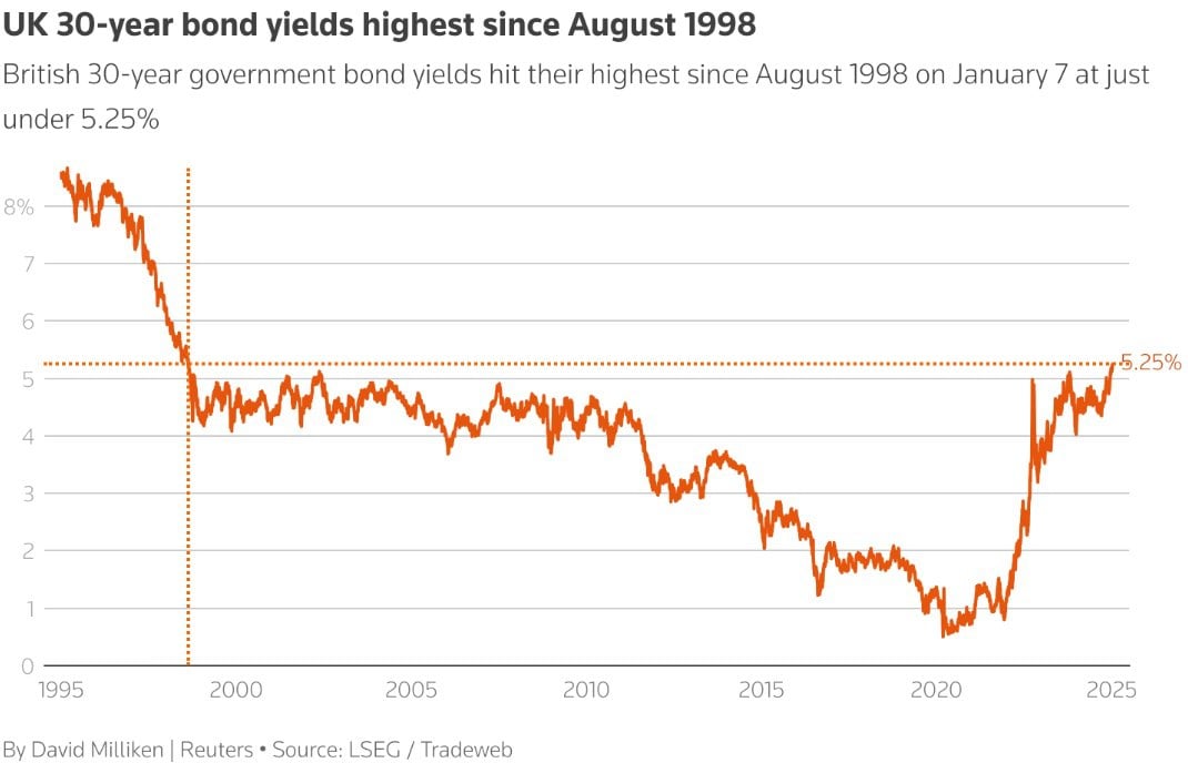Первый пошел: Банк Англии уже дважды снизил ставку, а облигации короны летят в далекий 1998 год. Так дорого обслуживание тридцатилеток его Величеству не обходилось уже 27 лет. При этом в 1998 году долг к ВВП составлял лишь 30%, то есть правительство без труда могло его обслуживать. Сегодня уровень долга превышает 100% ВВП: ежегодно надо отдавать 4-6% ВВП кредиторам!  Причина роста доходности — рекордный дефицит бюджета, который нужно заткнуть новыми займами, бушующая инфляция и связанный ей ЦБ: регулятор не может включить «станок». Чуть лучше дела в десятилетках: корона обещает платить по ним 4,8% годовых в фунтах, что в 1,5 раза больше, нежели платит де-факто обанкротившаяся Греция — 3,3%.  Выбор у Великобритании не простой. Финансовым властям придется чем-то пожертвовать: тратами бюджета  читай, экономическим ростом  или жесткой ДКП  забить на инфляцию и включить станок , а значит — благосостоянием граждан и инвестициями.   А это еще Дональд Трамп не начал разносить мировую экономику в щепки.