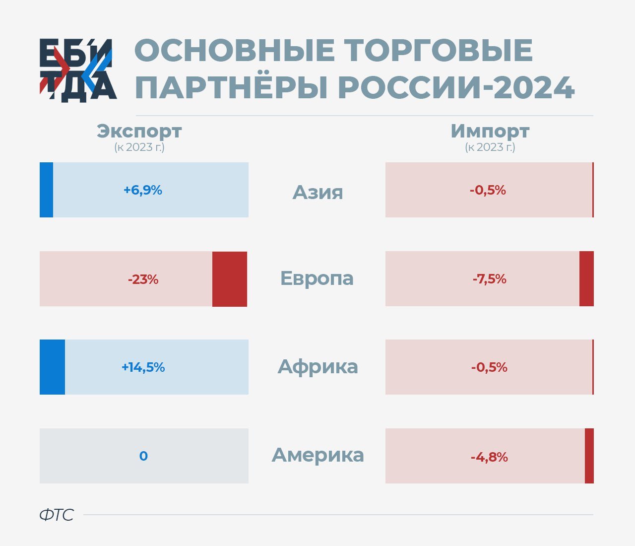 Подъехали итоги по внешней торговли России в 2024-м  Главное:  • Экспорт растет  +2% , а импорт снижается  -0,8%   • Россия резко усилила торговые связи с Азией и Африкой, а также со странами ближнего зарубежья  +15,5%, до рекордных $66,3 млрд , особенно - с Казахстаном  +2,8% , Арменией  в 1,7 раза  и Узбекистаном  +17,2%   • Структура экспорта стабильна: минеральная продукция  +1,4% к 2023 году , металлы и изделия из них   +6%  и продовольственные товары и сельхозсырье  -1,1%