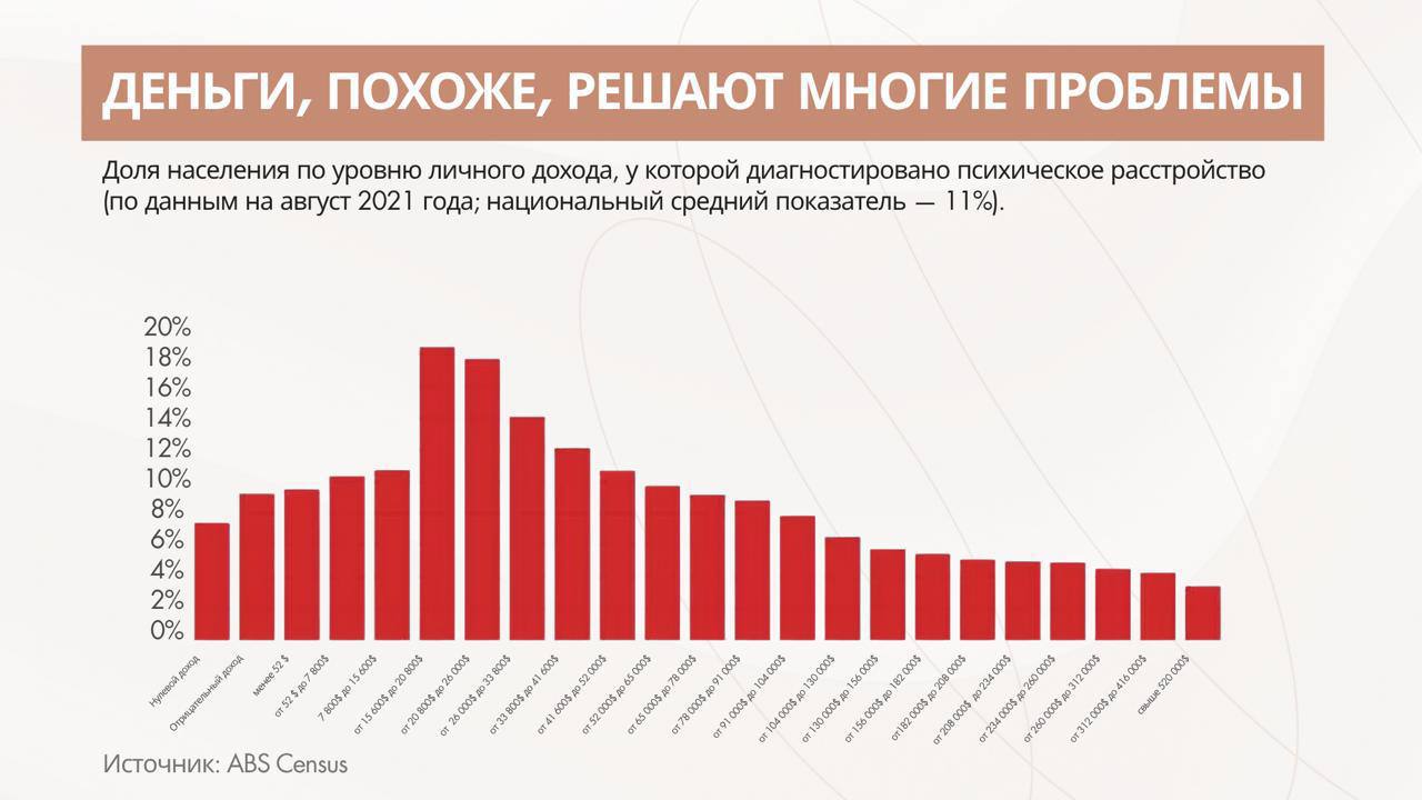 У обеспеченных людей психических заболеваний в несколько раз меньше чем у представителей нижнего и среднего класса показало исследование bezposhady