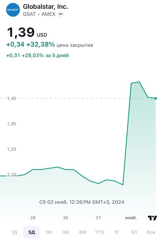 Apple инвестировала $1,1 млрд в Globalstar и теперь Apple владеет 20% компании.  Инвестиции направлены на развитие спутниковой инфраструктуры компании, на которую полагаются функции экстренных спутниковых вызовов Emergency SOS от Apple.  Финансист   Бизнес