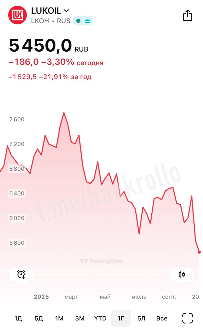 Лукойл рухнул ниже 5500 рублей за акцию и откатился к уровням 2023 года bankrollo