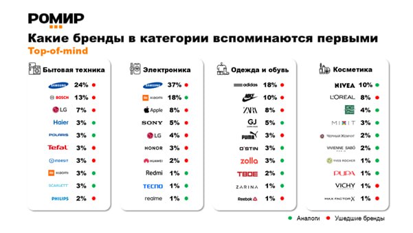 Почти половина россиян покупает продукцию брендов рекламу которых видит Чаще всего потребители замечают рекламу в интернете 69 Так объявления в поисковых системах видят до 25 опрошенных в социальных сетях и мессенджерах до 21 в интернет магазинах до 20 на видеохостингах до 16 у блогеров до 14 а на других тематических новостных и развлекательных сайтах до 8 При этом в большинстве случаев россияне также выбирают от 48 до 56 в зависимости от категории товаров и покупают 52 59 товары онлайн При выборе товаров бренд производителя важен для большинства россиян Особенно для покупателей электроники 74 из них рассматривают к покупке продукцию только одной или нескольких конкретных марок При этом ушедшие с российского рынка производители сохраняют лидирующие позиции в сознании потребителей 8 из них входят в топ 10 брендов по спонтанному знанию у россиян среди анализируемых категорий Samsung 37 Adidas 18 Bosh 13 Nike 10 Apple 8 Zara 8 L Oreal Paris 8 LG 7 Подробнее читайте на нашем сайте