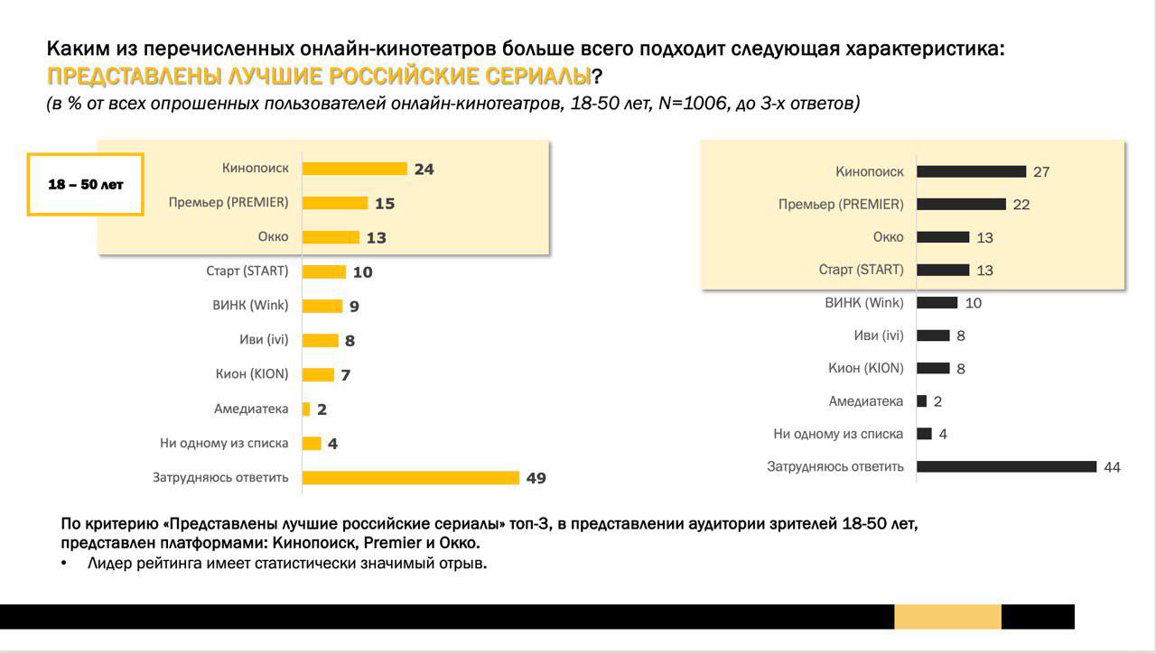 ВЦИОМ назвал лучшие онлайн-кинотеатры с отечественным контентом  Всероссийский центр изучения общественного мнения  ВЦИОМ  представил результаты опроса зрителей онлайн-кинотеатров.  Согласно итогам, входящий в «Газпром-Медиа Холдинг» Premier попал в тройку онлайн-кинотеатров с лучшими российскими сериалами, заняв второе место. Первое место досталось «Кинопоиску», а бронза – Okko.   Эта же тройка была названа респондентами в качестве онлайн-кинотеатров, где много эксклюзивного контента. Первое место в рейтинге досталось «Кинопоиску», второе – Okko, а третье поделили Premier и Amediateka.  Опрос проводился со 2 по 5 декабря, в нем приняли участие 1049 респондентов в возрасте 18-50 лет, имеющие мобильный телефон и доступ к Интернету.