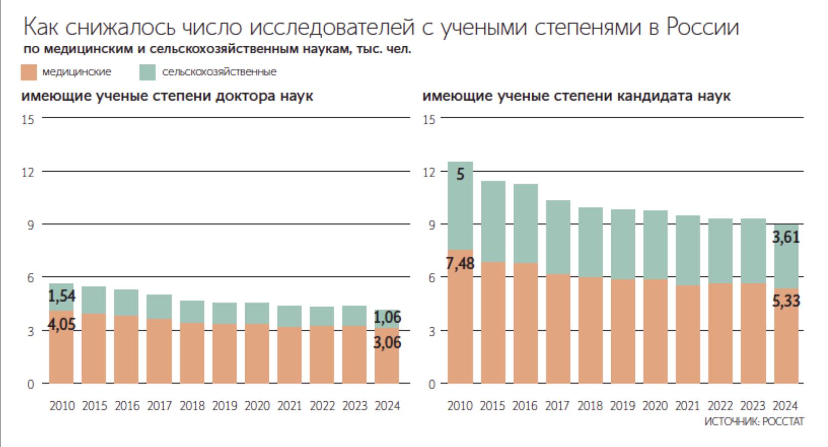 Число исследователей в России по медицинским и сельскохозяйственным наукам за последние 15 лет сократилось Об этом сообщают Ведомости со ссылкой на данные Росстата За 15 лет с 2010 по 2024 год число исследователей работающих в российских научных организациях с учёной степенью по медицинским наукам сократилось на 27 2 по сельскохозяйственным на 25 6 До 8387 человек и 4677 человек соответственно Причём роста показателей пока не предвидится а число кандидатов в частности снижается ещё быстрее Однако по словам представителя Минздрава де факто дефицита кадров в медицинской науке сейчас нет Экс министр образования и экс председатель ВАК Владимир Филиппов среди причин называет демографию и усложнение процедур получения учёной степени и считает что со временем ситуация выправится Только касательно сельского хозяйства причины называют чуть более конкретные а именно то что научная деятельность в этой области не всегда материально привлекательна Собеседники Ведомостей считают что пока никаких критических перекосов не наблюдается и программы привлечения молодёжи в науку в ближайшее время всё исправят Хотя кажется 15 летняя стабильная тенденция вполне повод задуматься И ни одна из программ пока заметных результатов не даёт