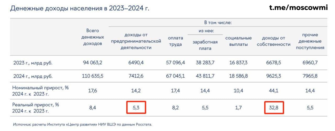 Сдавать жильё в России стало в 6 раз выгоднее, чем заниматься бизнесом.   За год собственники недвижимости под аренду увеличили доход на 32,8%, а предприниматели только на 5,3%.