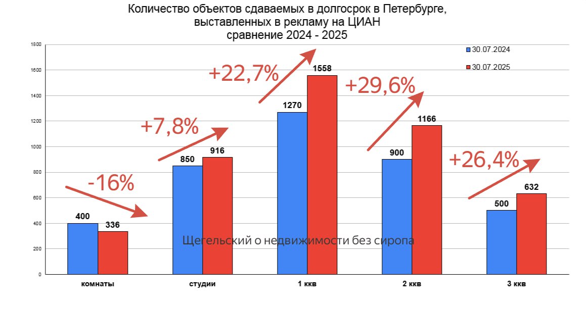 Предложение увеличилось на треть  Похоже, что действительно часть продавцов/инвесторов ушли на рынок найма жилья.  Сравнил количество объектов в рекламе 30 июля 2024 года и 20 июля 2025 года и удивился.  Количество квартир, сдаваемых в долгосрок увеличилось:  студии + 7,8% 1 ккв    + 22,7% 2 ккв    + 29,6: 3 ккв    + 26,4%  Только количество комнат уменьшилось на 16%. Комнаты занимают самый низкий сегмент, после комнат ниже только койко-место.  Количество объектов в посуточную аренду так же увеличилось значительно:  комнаты + 28% студии    + 37,4% 1 ккв       + 23% 2 ккв       + 13% 3 ккв       + 11,4%  Увеличение количества объектов сказывается и на цене.  На сколько мне известно цены на посуточную аренду в сравнении с прошлым годом не выросли.  Цены на долгосрочную аренду июль 2025 к июлю 2024 выросли в среднем на 13%, а к январю 2025 года всего на 0,5%, К августу 2024 года вообще снизились примерно на 5%.  На начало августа 2025 года средний уровень цен в долгосрок:  комнаты - 16,5 т.руб студии - 30 т.руб 1 ккв - 37,7 т.руб 2 ккв - 53,8 т.руб 3 ккв - 68 т.руб