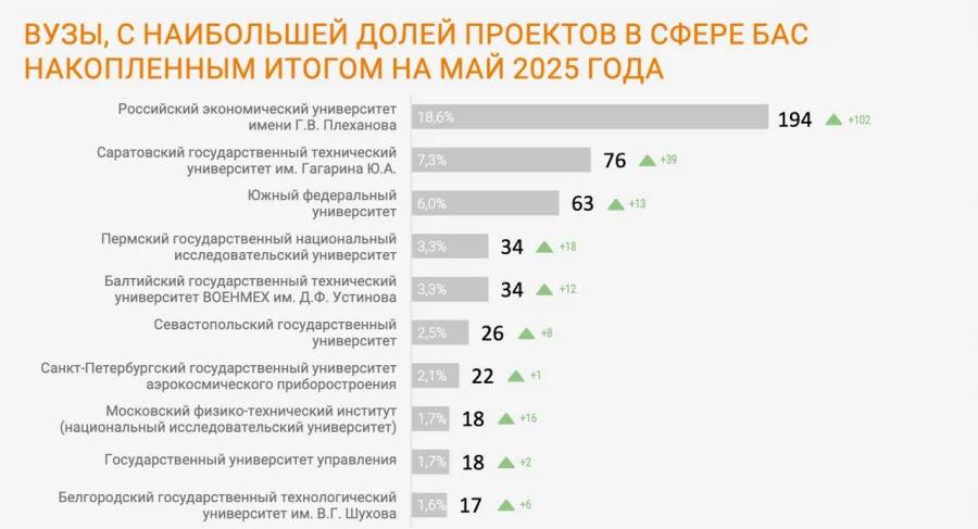 Mashnews называет ТОП вузов и направлений реализуемых студентами в беспилотной промышленности Уже 151 высшее учебное заведение поучаствовало в создании проектов для беспилотной промышленности Всего таких проектов реализовано 1044 стало известно Mashnews из каталога Аэронет При этом уже 467 новых проектов поступили в работу по состоянию на май 2025 года Самый активный вуз РЭУ им Г В Плеханова 194 реализованных проекта Затем идут Саратовский государственный технический университет им Гагарина 76 проектов и Южный федеральный университет из Ростова на Дону 63 проекта Читать эксклюзив подробнее mashnews эксклюзив