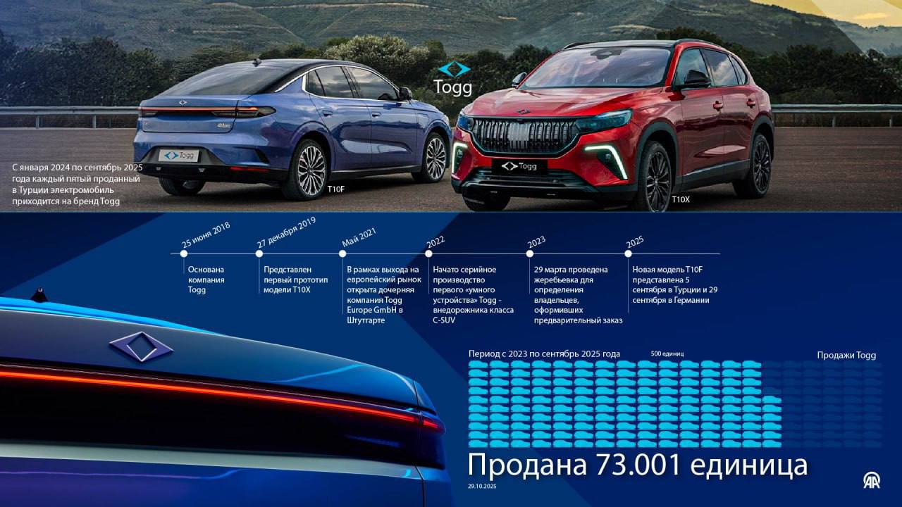 Togg вышел на европейский рынок на третий год после начала серийного производства