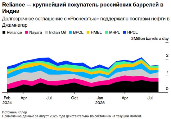 Индия не снижает закупок нефти у России изредка обращаясь к другим поставщикам Правда в изложении Bloomberg это выглядит как зависимость Индии от ближневосточной нефти растет что визуализируется соотв графиком ПЛ Каким образом она растет не видно Но зато агентство под это дает новость о том что Reliance Industries Ltd на прошлой неделе закупила сырую нефть с Ближнего Востока и может разместить дополнительные заказы что является признаком того что давление Запада на российские поставки может начать влиять на ее схемы закупок Может начать а может и не начать Нефтеперерабатывающая компания приобрела не менее 2 5 млн баррелей включая иракскую нефть сорта Basrah Medium а также Al Shaheen и Qatar Land сообщили трейдеры знакомые с ситуацией и пожелавшие остаться анонимными сообщает агентство Учитывая что Индия потребляет порядка 6 млн баррелей ежедневно разовая закупка в 2 5 млн не значит примерно ничего Однако из этого следуют выводы космического масштаба с