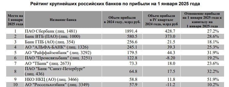 На росте стоимости кредита зарабатывают госбанки.  Российский банковский сектор в 2024 г обновил рекорды по годовой, квартальной и месячной прибыли. В 2024 г отечественные банковские институты получили прибыль в ₽4,04 трлн прибавив ₽600 млрд после 2023 г, когда они заработали ₽3,4 трлн. Обновление рекорда по прибыли произошло второй год подряд и третий раз за последние четыре года.  На пять крупнейших госбанков  Сбер, ВТБ, Газпромбанк, Промсвязьбанк, Россельхозбанк  пришлось 72% прибыли всего банковского сектора  суммарно они получили прибыль в ₽2,9 трлн, из которых ₽1,9 трлн – это Сбербанк . Из-за роста кредитного портфеля растёт объём процентных поступлений, а разогретая экономическая активность увеличивает комиссии на растущем числе транзакций.  Если государство видит необходимость в снижении стоимости кредита для экономики, то госбанкиры могли бы и умерить свои аппетиты. #2315