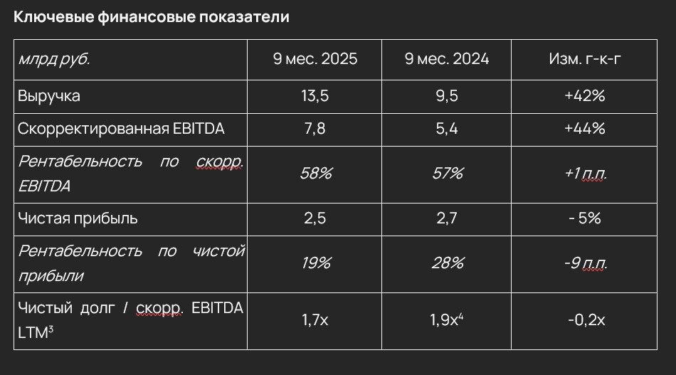 Выручка Selectel за 9 мес 2025 года увеличилась на 42 и достигла 13 5 млрд руб чистая прибыль составила 2 5 млрд рублей smartlab news i 169352
