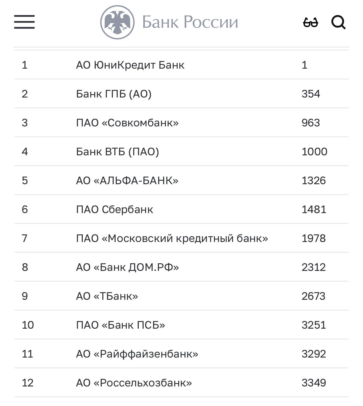 Юникредит банк российская дочка итальянской группы Unicredit и Райффайзенбанк входит в RBI одну из крупнейших австрийских банковских групп сохранили свой статус системно значимых банков РФ следует из материалов на сайте Банка России Всего в утвержденный Банком России перечень вошли 12 банков из новых банк ДОМ РФ При этом из списка были исключены Росбанк присоединился к Т банку в начале 2025 года и банк Открытие присоединился в начале года к БМ банку Перечень системно значимых банков Юникредит банк Газпромбанк Совкомбанк ВТБ Альфа банк Сбербанк МКБ банк ДОМ РФ Т банк ПСБ Райффайзенбанк и Россельхозбанк