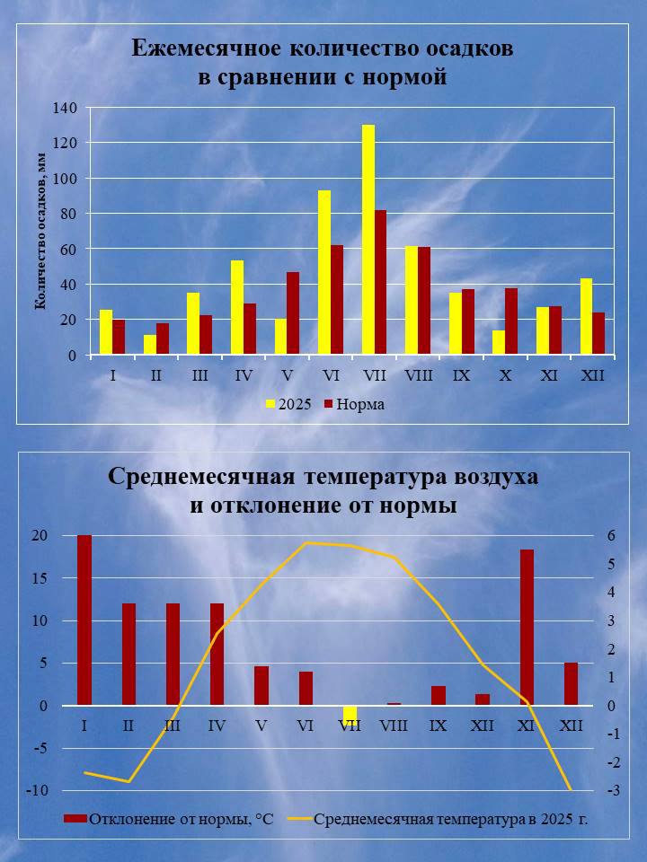2025 год стал самым теплым в Челябинске за историю метеонаблюдений Среднегодовая температура достигла 5 6 это на 0 1 выше предыдущего рекорда 2020 года По данным Челябинского гидрометцентра почти все месяцы были теплее нормы Исключением стал только июль он оказался холоднее на 0 7 Осадков выпало на 83 мм больше обычного Основной вклад в рекорд внесли аномально теплые январь и ноябрь Фото Челябинский ЦГМС Наш Челябинск новости без лапши Подпишись