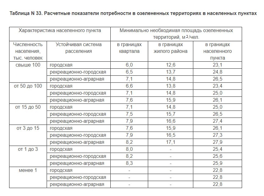 В Подмосковье станет меньше зелени  Власти Московской области планируют полностью отказаться при градостроительном проектировании от прежних нормативов озеленения территорий. Сейчас потребность в нём  учитывает численность проживающих в городах и сёлах, составляя от 6 до 27,9 кв.м на человека  фото . Показатель хотят сделать единым для всех населённых пунктов и снизить более чем на 1,5 кв.м по сравнению с действующими наименьшими значениями.    "Минимальная обеспеченность озелененных территорий в населенных пунктах, принимается из расчета 4,37 кв.м на 1 человека", - говорится в проекте постановления правительства региона, вносящего изменения в нормативы градостроительного проектирования Московской области.