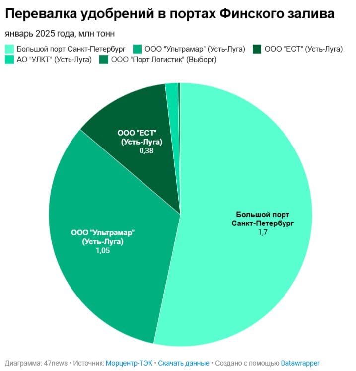 Экспорт удобрений через порты Балтики вырос на 16%  Через российские порты на Балтике по итогам января было экспортировано 3,2 млн тонн минеральных и химических удобрений, что на 16,4% больше, чем в прошлом году.   Лидер в перевалке удобрений — ООО "Ультрамар" в порту Усть-Луга. В январе через этот терминал за рубеж отправлено 1,05 млн тонн. Ещё почти 0,4 млн тонн сработал его сосед — ООО "Европейский серный терминал". Третий из Усть-Луги в лице АО "УЛКТ" перевалил 0,05 млн тонн.  Отметим, что в декабре 2024 года с наливными удобрениями, то есть с аммиаком, в Усть-Луге начал работать новый терминал "Порт Фавор". Его грузооборот в официальной статистике проходит по номенклатуре "химические грузы". По данным "Морцентр-ТЭК" первый месяц 2025 года новый комплекс завершил с показателем 64 тысяч тонн. Сам терминал отчитывался о январских 67 тысячах тонн.  На противоположном, северном берегу Финского залива, в Выборге, ООО "Порт Логистик" перевалило свои скромные 0,01 млн тонн удобрений.  Ещё почти 1,8 млн тонн российских удобрений отправили иностранцам через Большой порт Санкт-Петербург.     Скриншот сервиса Datawrapper