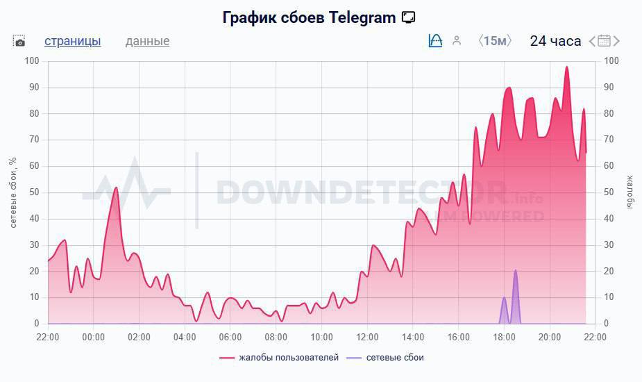 В Telegram массово глючат звонки и голосовые. За сутки на Downdetector зафиксировали более 3 тысяч жалоб из разных регионов России.  СМИ предполагают, что это может быть тестом будущих блокировок.    1337