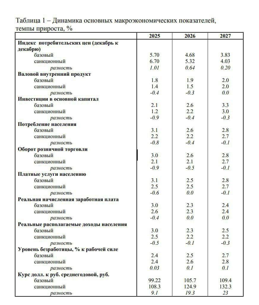 Эксперты прогнозируют падение рубля до 130 за доллар  Новые санкции США против российской нефти могут привести к потере $156 млрд валютной выручки за три года, что вызовет ослабление рубля до 132,2 за доллар к 2027 году, прогнозирует ЦМАКП.  Эксперты ожидают, что последствиями станут ускорение инфляции, повышение ключевой ставки ЦБ до 23% и потеря экономикой 1,4 трлн рублей.    Подписаться   Прислать новость