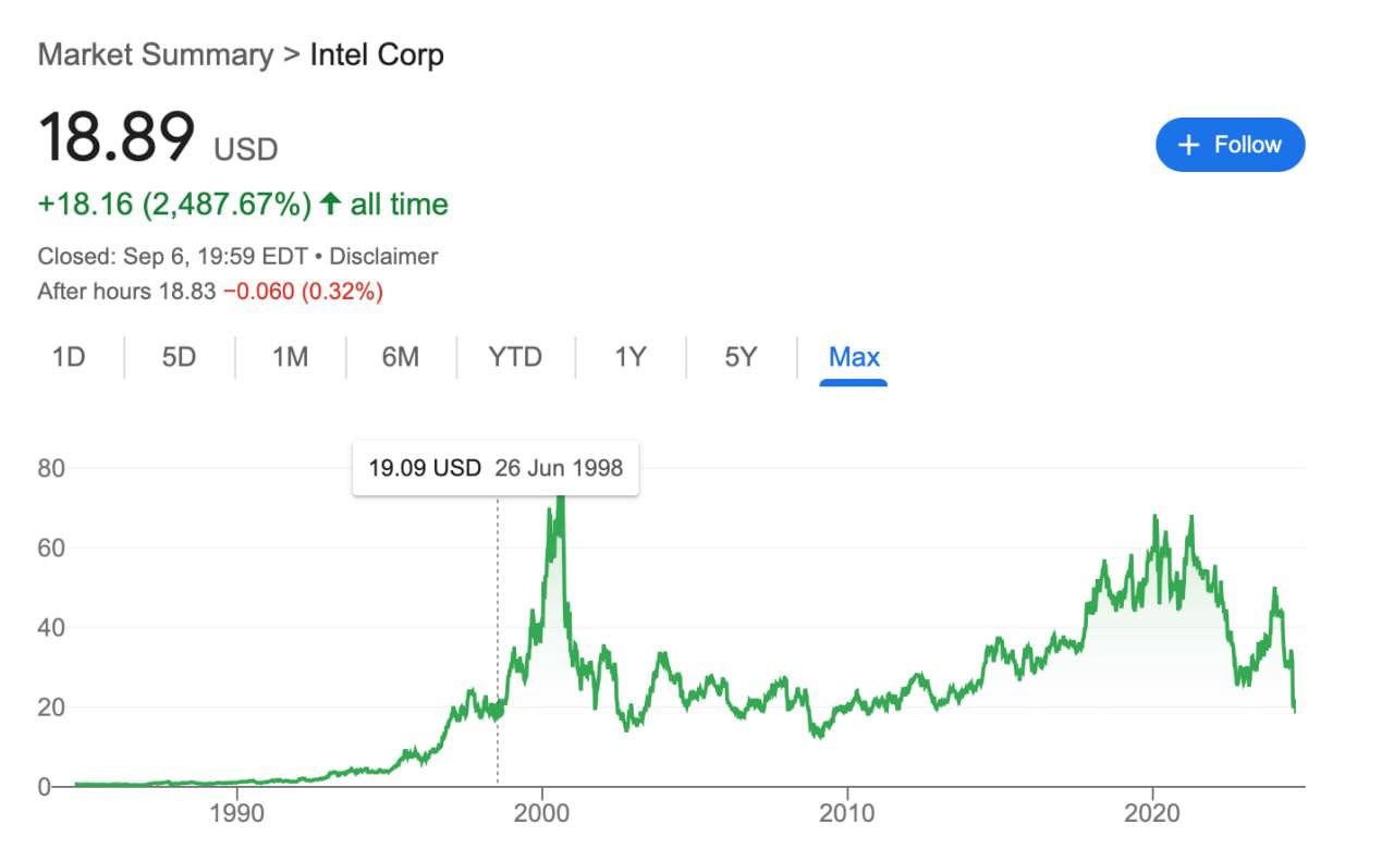 Если бы 26 лет назад вы вложили в Intel $1000, то сегодня у вас была бы $1000.