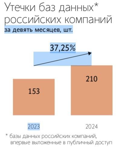 Пострадавшим от утечек персональных данных пользователям из РФ предложили платить до 5 тысяч рублей компенсации  Предложение высказал председатель рабочей группы Всероссийского союза страховщиков  ВСС  по страхованию информационных рисков Владимир Новиков во время выступления в Совфеде РФ.  1   DevHub Community