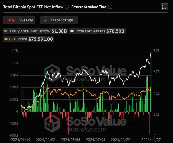 Cпотовый Bitcoin ETF от BlackRock опередил по объему активов под управлением их же спотовый ETF по золоту. Уже 34,292 млрд  !  $ против 32,960 млрд $. Компания уже имеет в своем фонде 447 280 #BTC.  При этом их фонду по #BTC - 10 месяцев, а их фонду по золоту - 19 лет и 100 месяцев. IAU  IShare Gold Trhust  был запущен еще в январе 2005.  Также #BlackRock сообщили о самом большом притоке в свой Bitcoin ETF с момента его запуска. 7 ноября был приток на 1,38 млрд $. До этого рекордом был приток на 872 млн $ 30 октября. А предыдущие рекорды до этого были еще в марте.  Тем временем спотовые Ethereum ETF привлекли за вчера 79,74 млн $. Может показаться, что это несравнимо меньше и вообще плохо, но это и третий по величине показатель с момента запуска фондов по #ETH. Не самая худшая ситуация. Особенно с учетом того, что #ETH, похоже, «оживает».