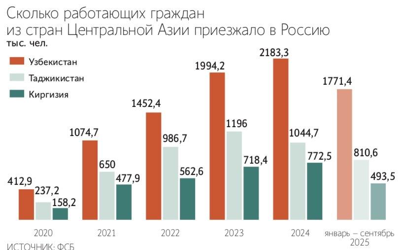 Крупная российская МФО начала выдавать микрозаймы трудовым мигрантам Микрокредитная компания А деньги запустила онлайн выдачу займов до зарплаты PDL до 30 000 руб до 30 дней для нерезидентов граждан Таджикистана Узбекистана и Киргизии от 18 лет легально работающих в России Об этом говорится в сообщении компании А деньги видит в этом сегменте значительный потенциал который ранее оставался недооцененным сказал Ведомостям генеральный директор компании Олег Гришин В России работает более 5 млн трудовых мигрантов которые регулярно пользуются переводами оплачивают жилье обучение медицинские услуги Но они сталкиваются с ограниченным доступом к легальным финансовым услугам Высокая рискованность и операционная сложность работы с нерезидентами основные причины по которым большинство МФО обходят этот сегмент стороной говорит руководитель направления кредитования нерезидентов TezFinance Давид Антонов Ключевой нюанс обязательная полная идентификация каждого клиента без каких либо упрощенных процедур Подпишитесь на Ведомости