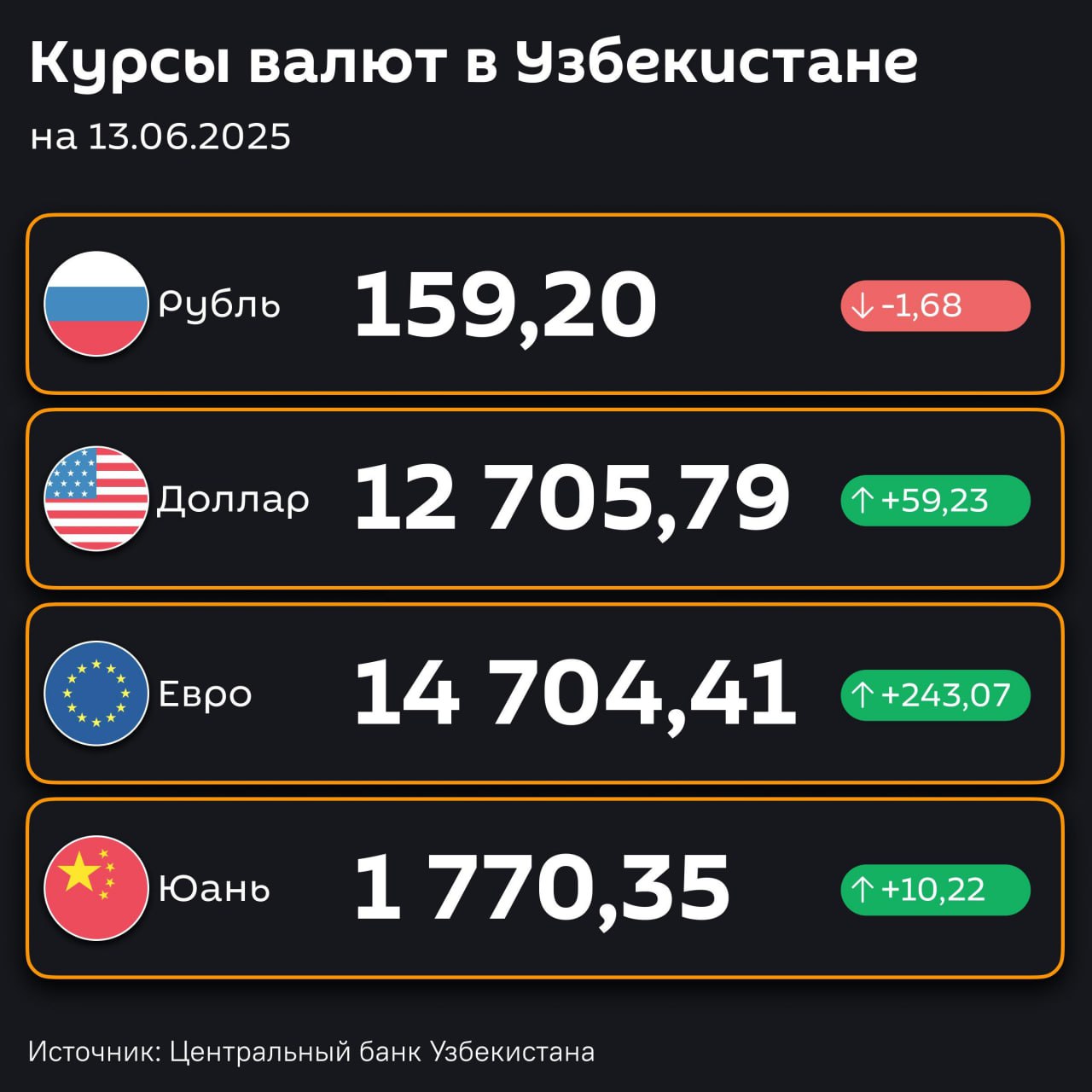 Доллар подорожал, рубль подешевел — ЦБ РУз установил новые курсы валют по отношению к суму с 13 июня