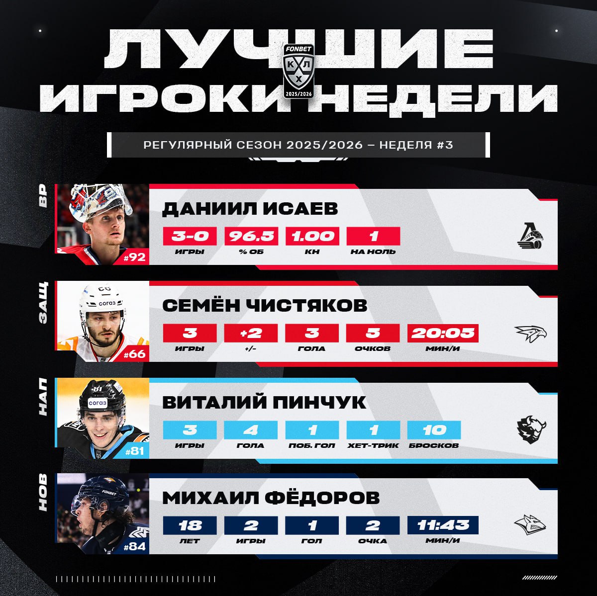 КХЛ назвала лучших игроков недели Вратарь Локомотива Даниил Исаев защитник Авангарда Семен Чистяков и нападающий минского Динамо Виталий Пинчук признаны лучшими игроками в своих амплуа по итогам прошедшей недели в КХЛ Исаев выиграл три матча из трех пропустил только три из 86 бросков по своим воротам а против Сочи 5 0 отстоял на ноль Чистяков забил победные шайбы СКА 4 2 и Салавату Юлаеву 5 2 а всего на его счету три гола и две передачи У Пинчука четыре гола в трех матчах недели в том числе победный хет трик в ворота Торпедо 3 2 Лучшим молодым игроком вторую неделю подряд признали 18 летнего нападающего Металлурга Михаила Федорова у которого гол и пас в двух матчах КХЛ Подписаться на РБК Спорт